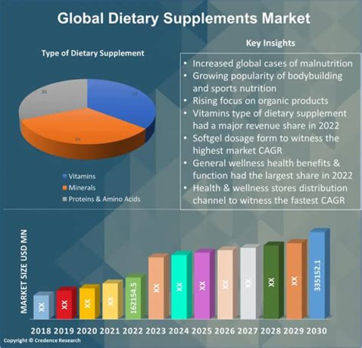 Are Dietary Supplements Worth It?