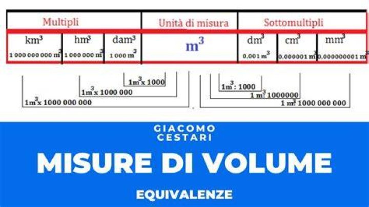 Come si misura il volume in chimica?