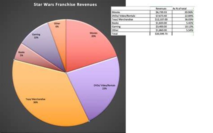 Has Disney profited from Star Wars?