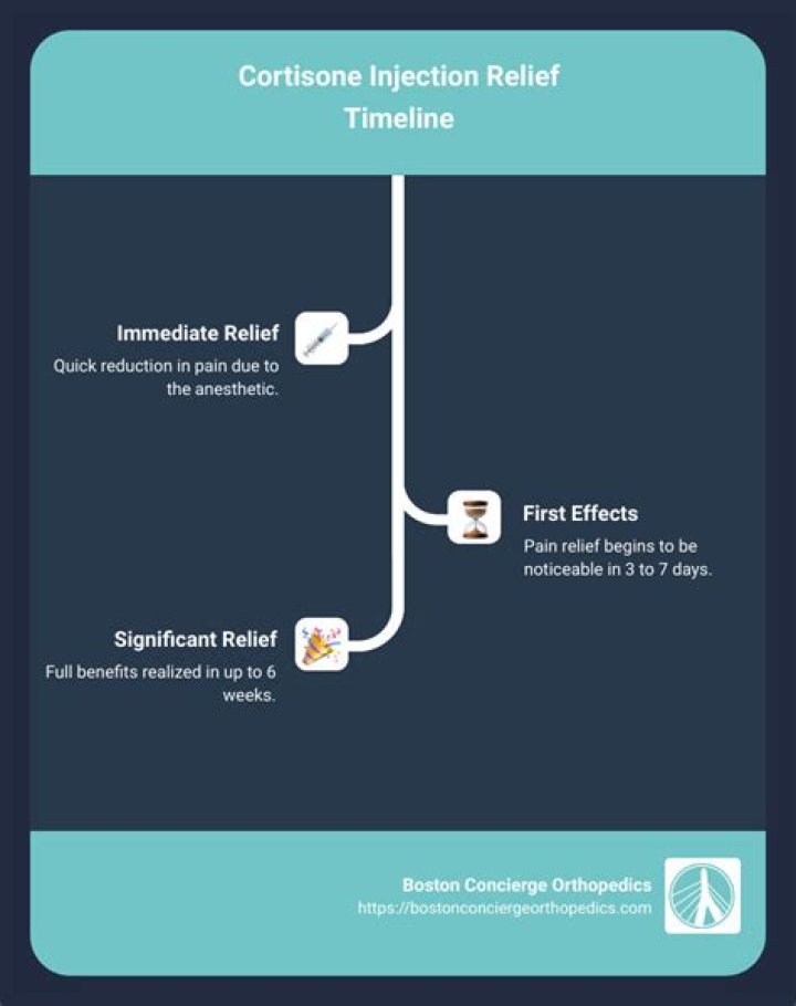 How long does cortisone shot last in ankle?