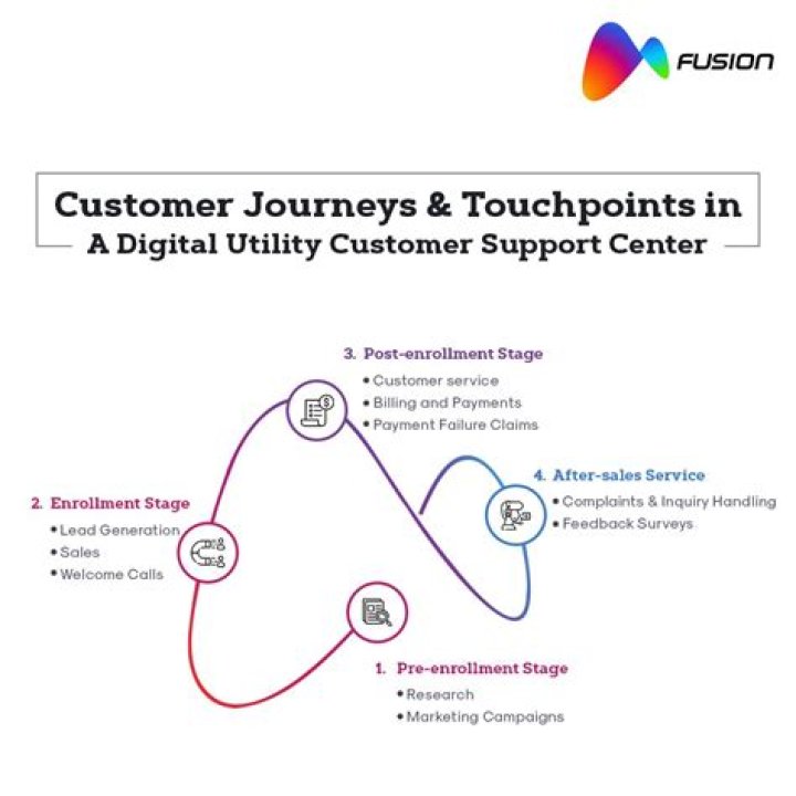 How many sites does Fusion BPO have?