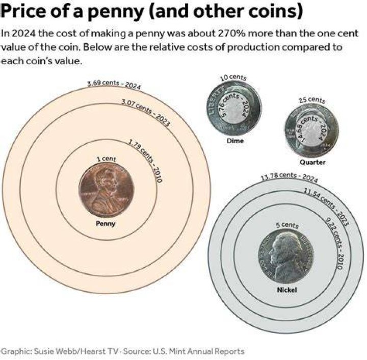How much does it cost to tour the Smithsonian?