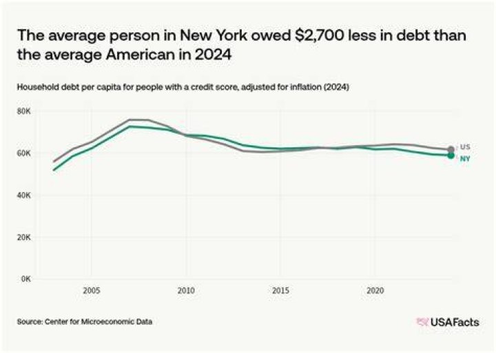 How much does the average person have in debt?