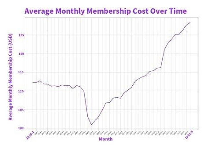 How much is SCG membership per year?