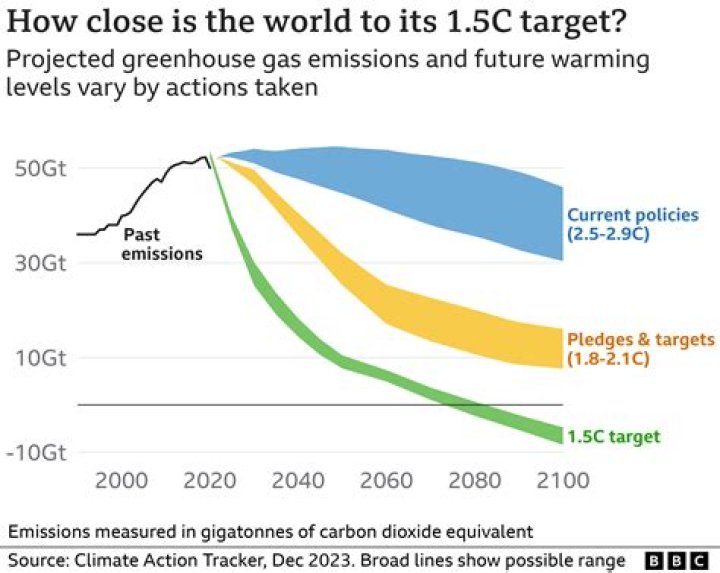 How much will it cost to fix global warming?