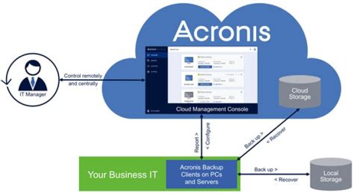 How secure is Acronis cloud?
