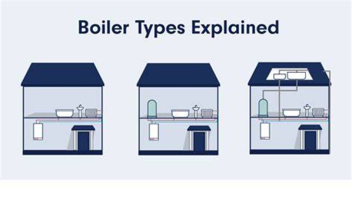 How the boilers are classified?