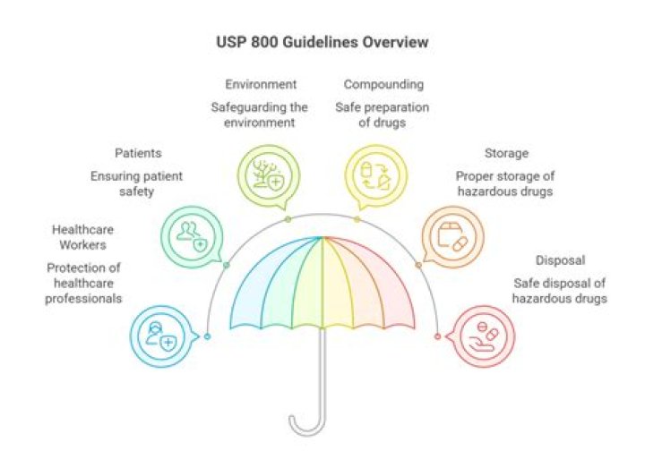 Is USP 800 delayed?