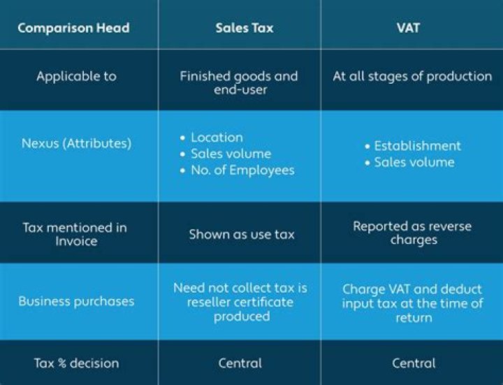 Is VAT tax the same as sales tax?