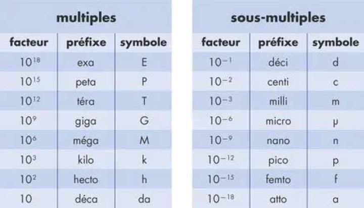 Quel est le multiple de 10 ?