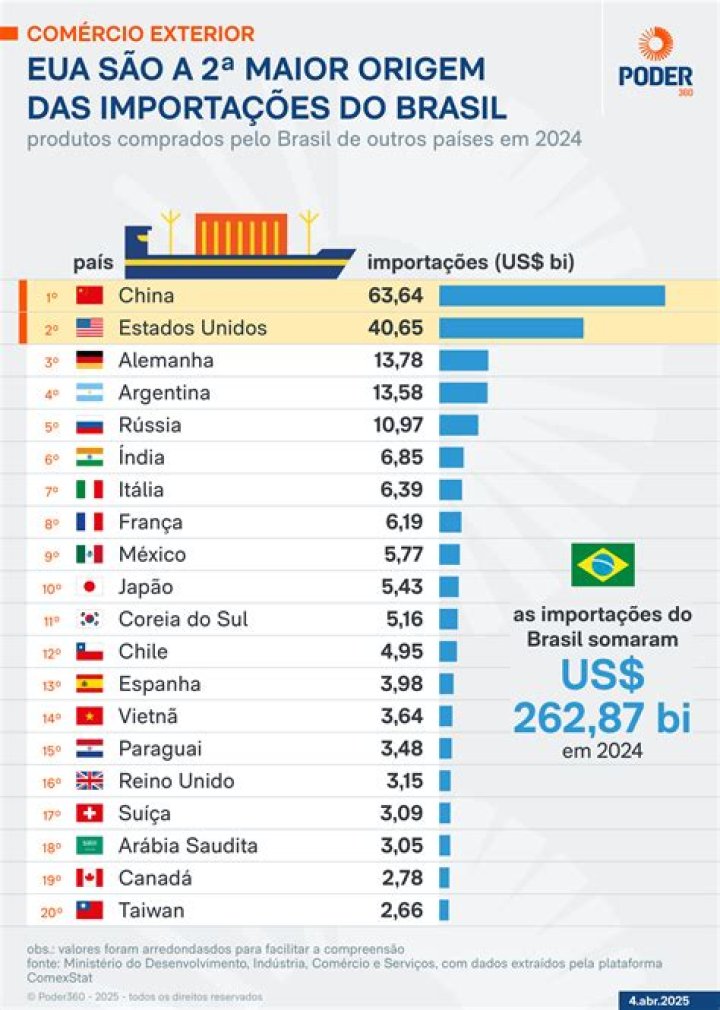 Tem voo dos Estados Unidos para o Brasil?