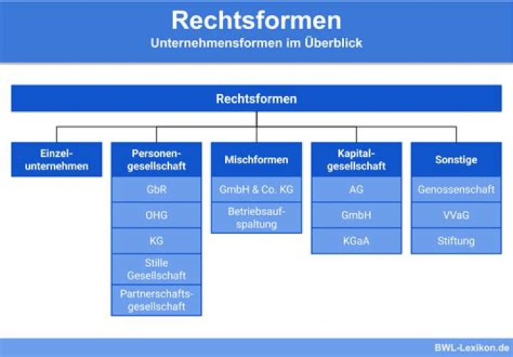 Welche Rechtsform ist ein Einzelunternehmen?