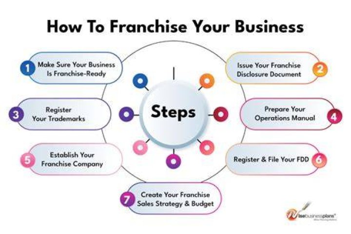 What's a franchised agent?