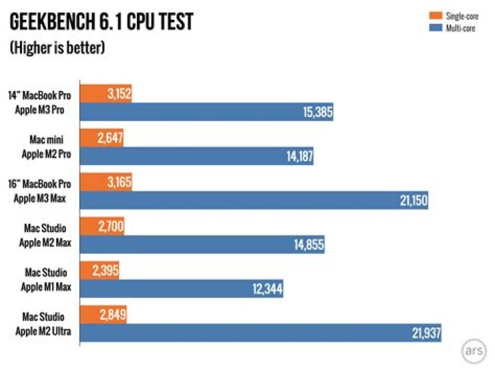 What's faster m2 or m3?