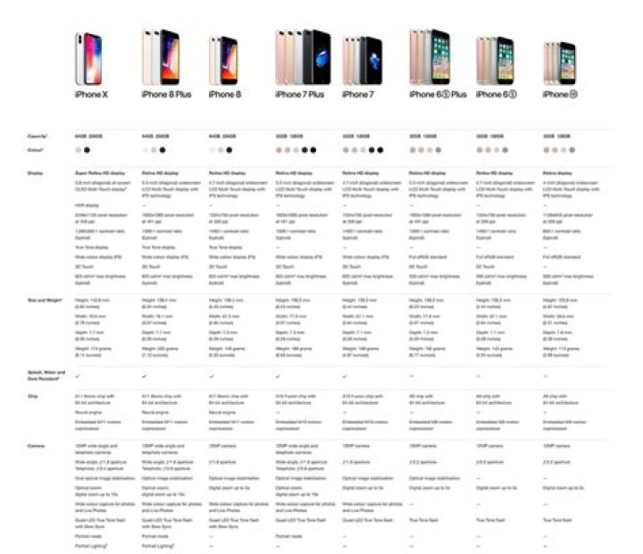 What iPhone has the best features?