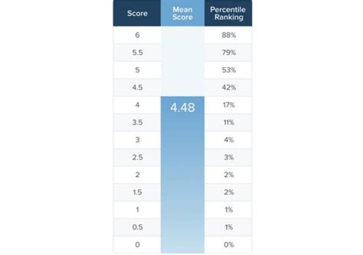 What is a good AWA score?