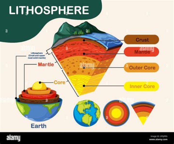 What is a lithosphere easy definition?