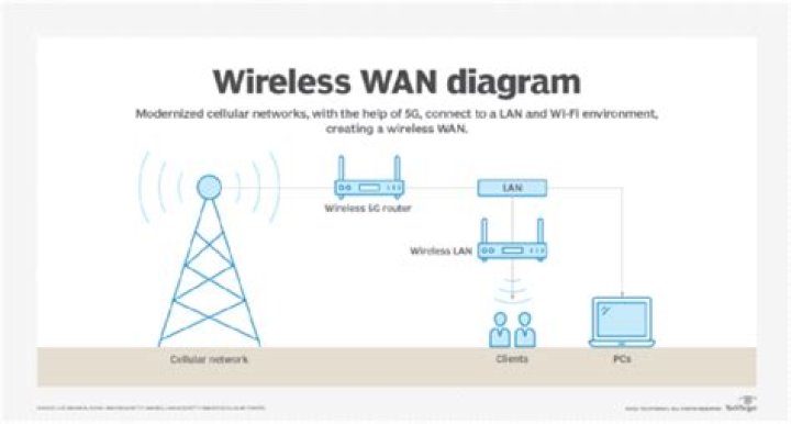 What is a WWAN port?