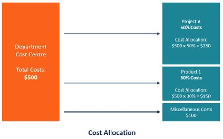 What is cost allocation apportionment and absorption?