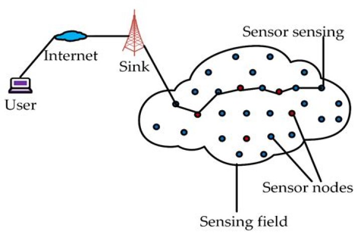 What is cross-layer design in wireless sensor networks?