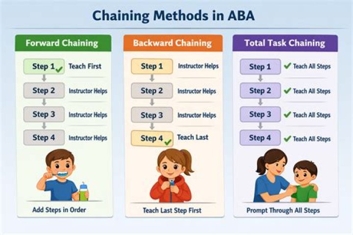 What is external chaining?