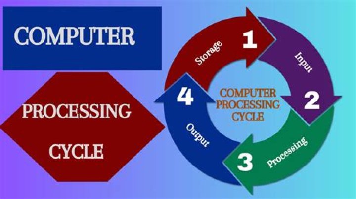 What is meant by processor cycle?