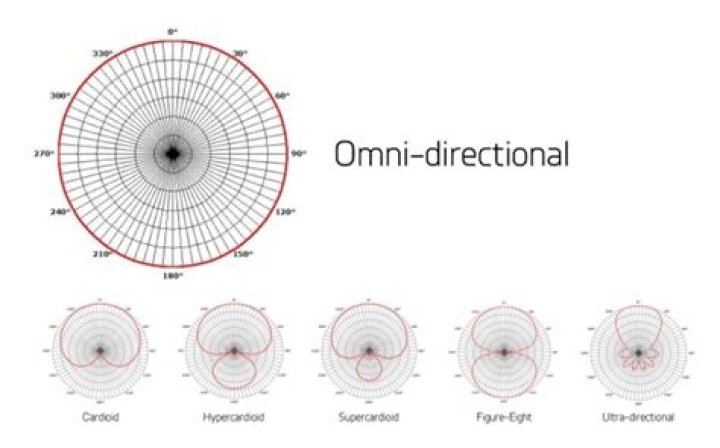 What is omni directional sound?