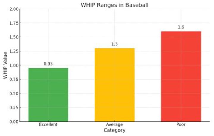 What is the average WHIP in baseball?