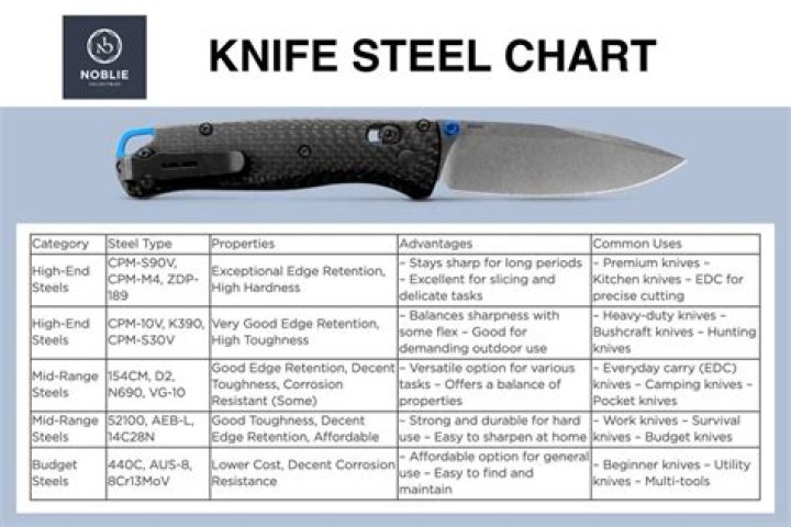 What is the best steel for knives?