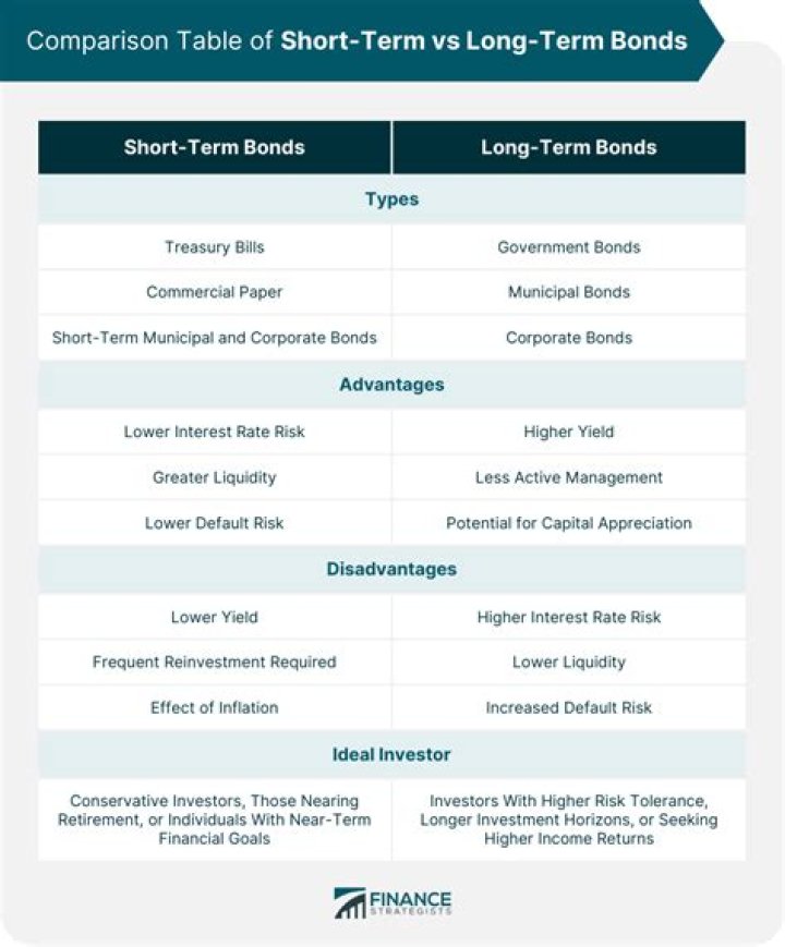 What is the long term bond rate?