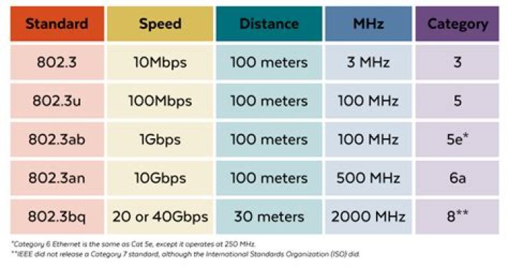 What is the maximum distance for power over Ethernet?