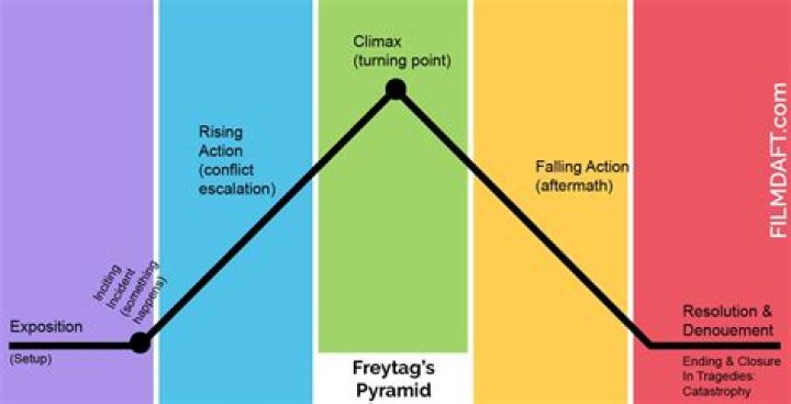 What is the rising action climax falling action and resolution?