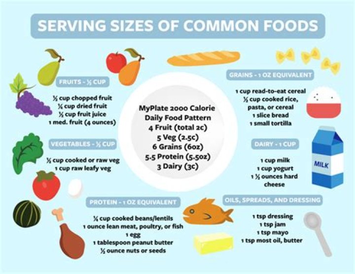 What is the serving size for each food group?