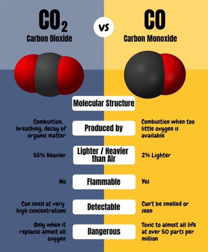 What is the smell of carbon monoxide?