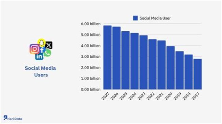 What percent of social media users are under 18?