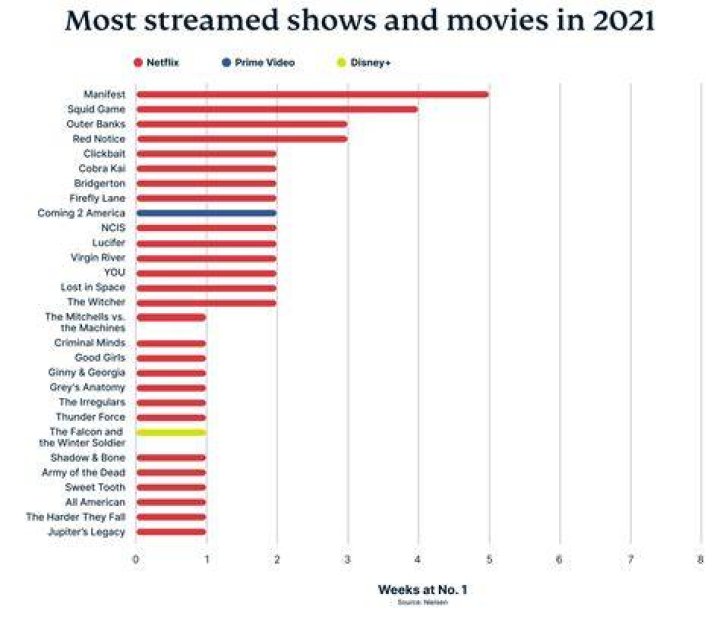 What TV network has the most viewers?