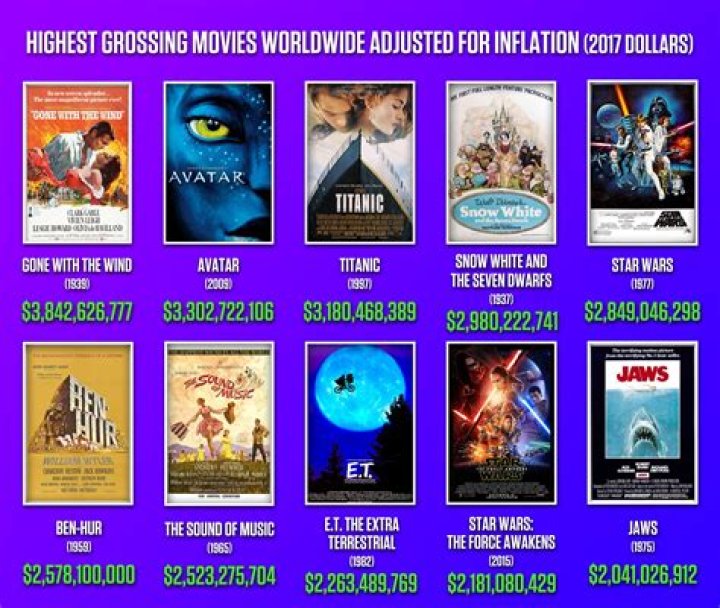 What was the highest grossing movie of 2017?