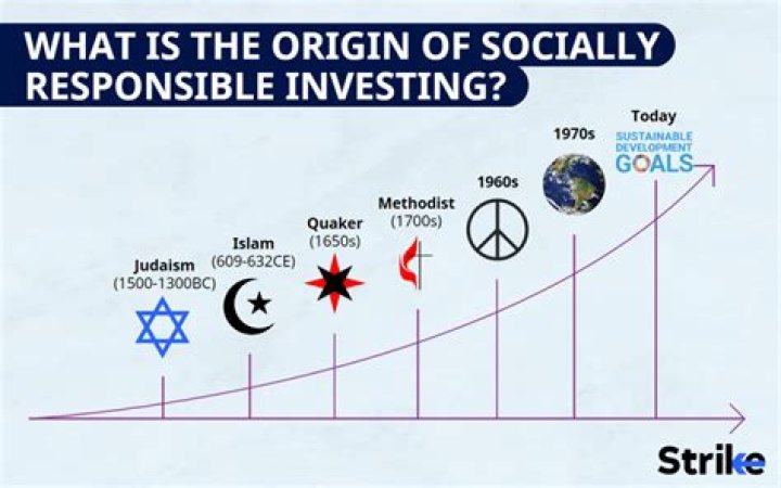 When did Socially Responsible Investing begin?