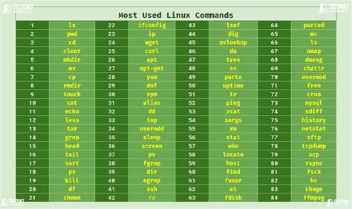 Which command turns off a system in Linux?