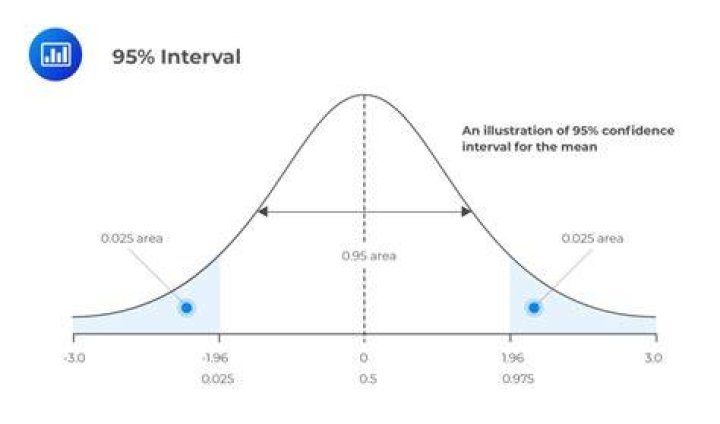Which confidence interval is better 90 or 95?