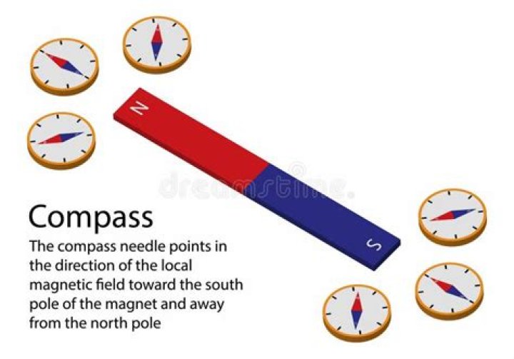 Which direction does the compass needle point?