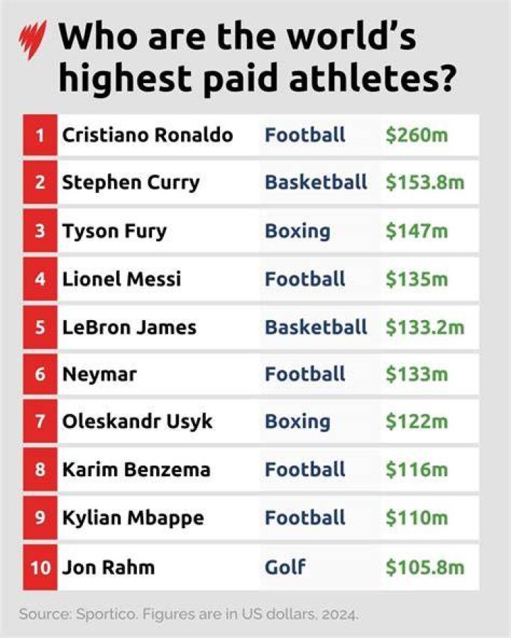 Who's the highest paid punter?