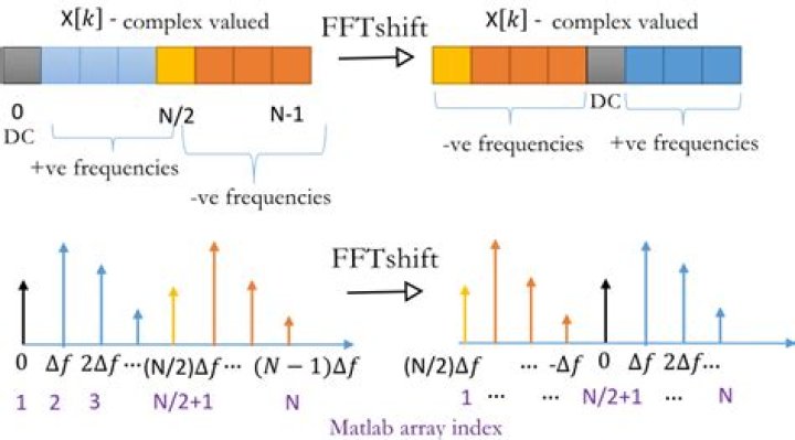 Why is Fftshift used?