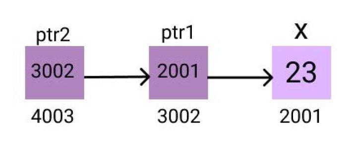 Why the size of pointer is 4 bytes?