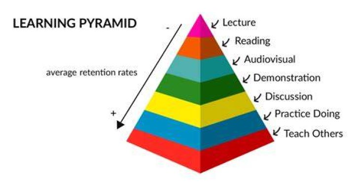 Why you should always teach what you learn?